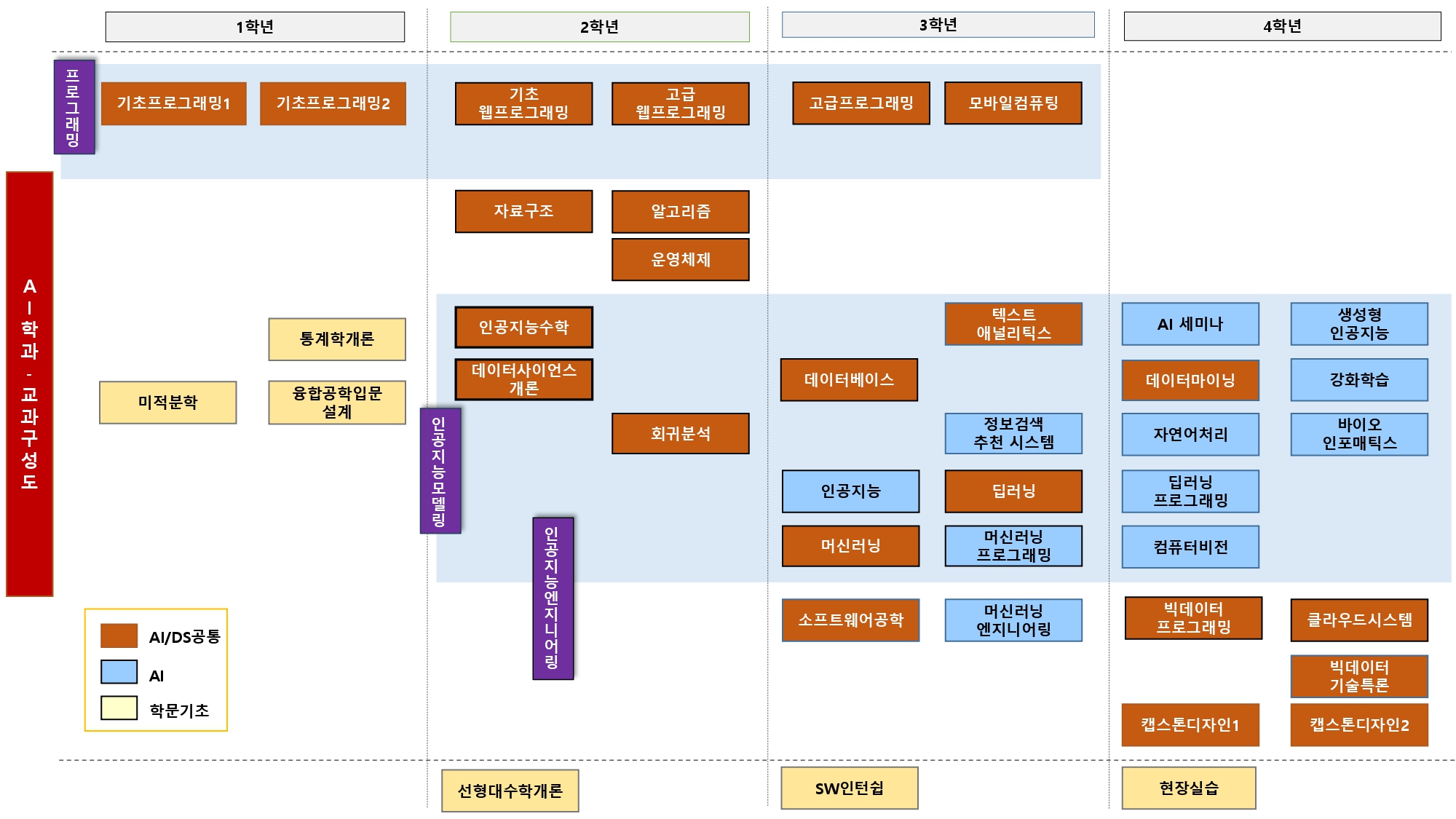 전공이수로드맵