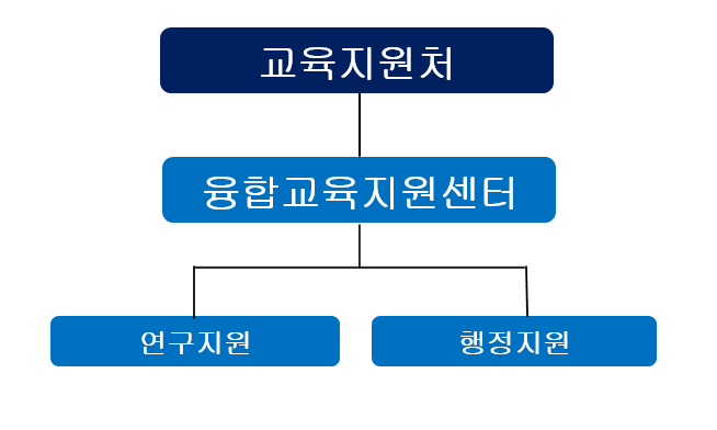 융합교육지원센터 조직도